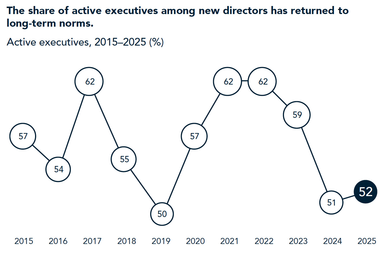 Percent of active executives 2015-2025